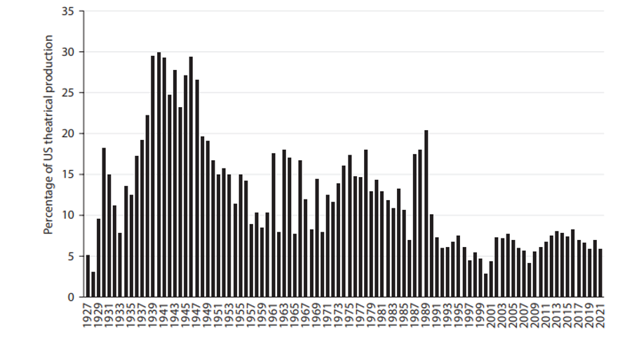2. ábra: Hollywoodi újrafeldolgozások – az adott évben készült összes amerikai film százalékos arányában, 1927–2021  (forrás: Hollywood Remaking adatbázis)