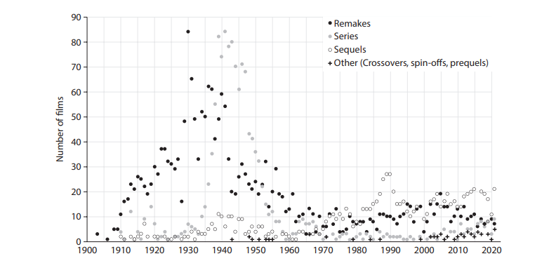 3. ábra: Remake-ek, sorozatok, folytatások és egyéb újrafeldolgozási formák száma, 1903–2021 (forrás: Hollywood Remaking adatbázis)
