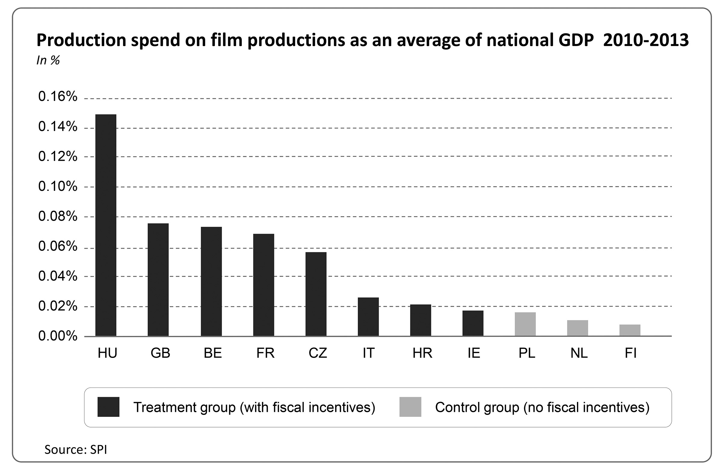 Production spend on film productions as an average of national GDP 2010-2013 in%