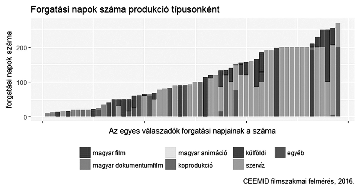 Forgatási napok száma produkciótípusonként