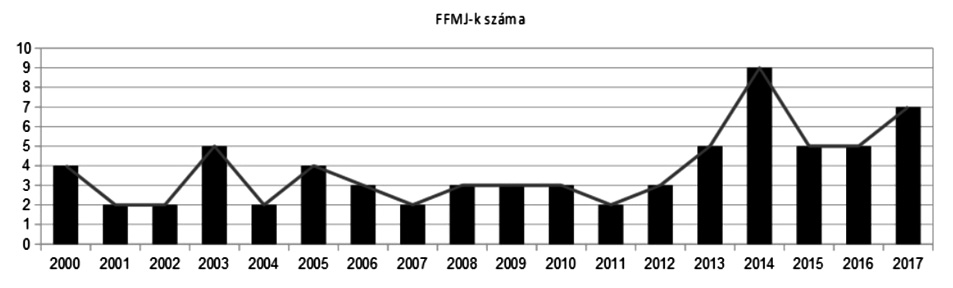 1. ábra – Az FFMJ rövidítés a következőt jelenti: független finanszírozású magyar játékfilm.