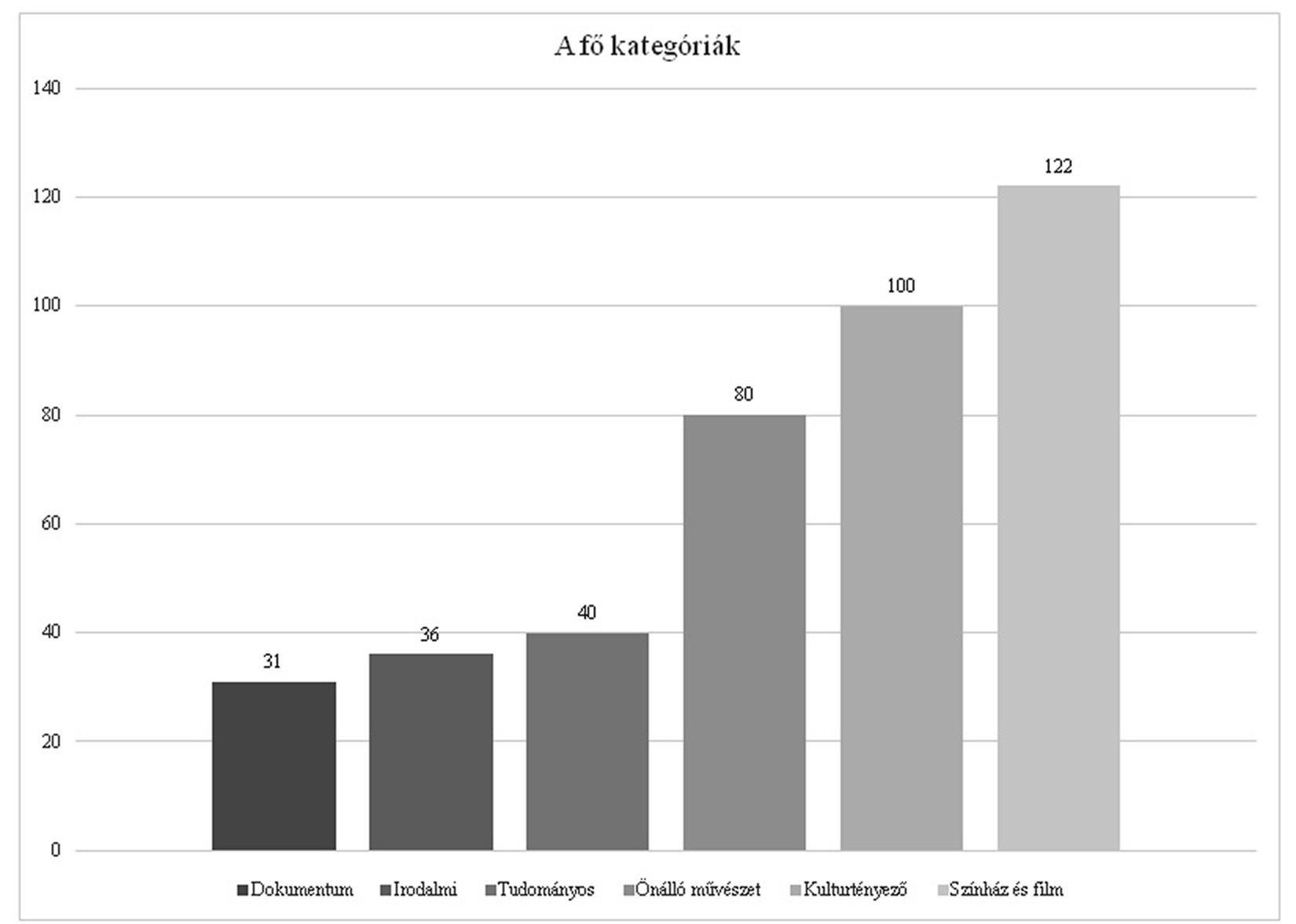 1. ábra A fő kategóriák előfordulásának egymáshoz képesti aránya