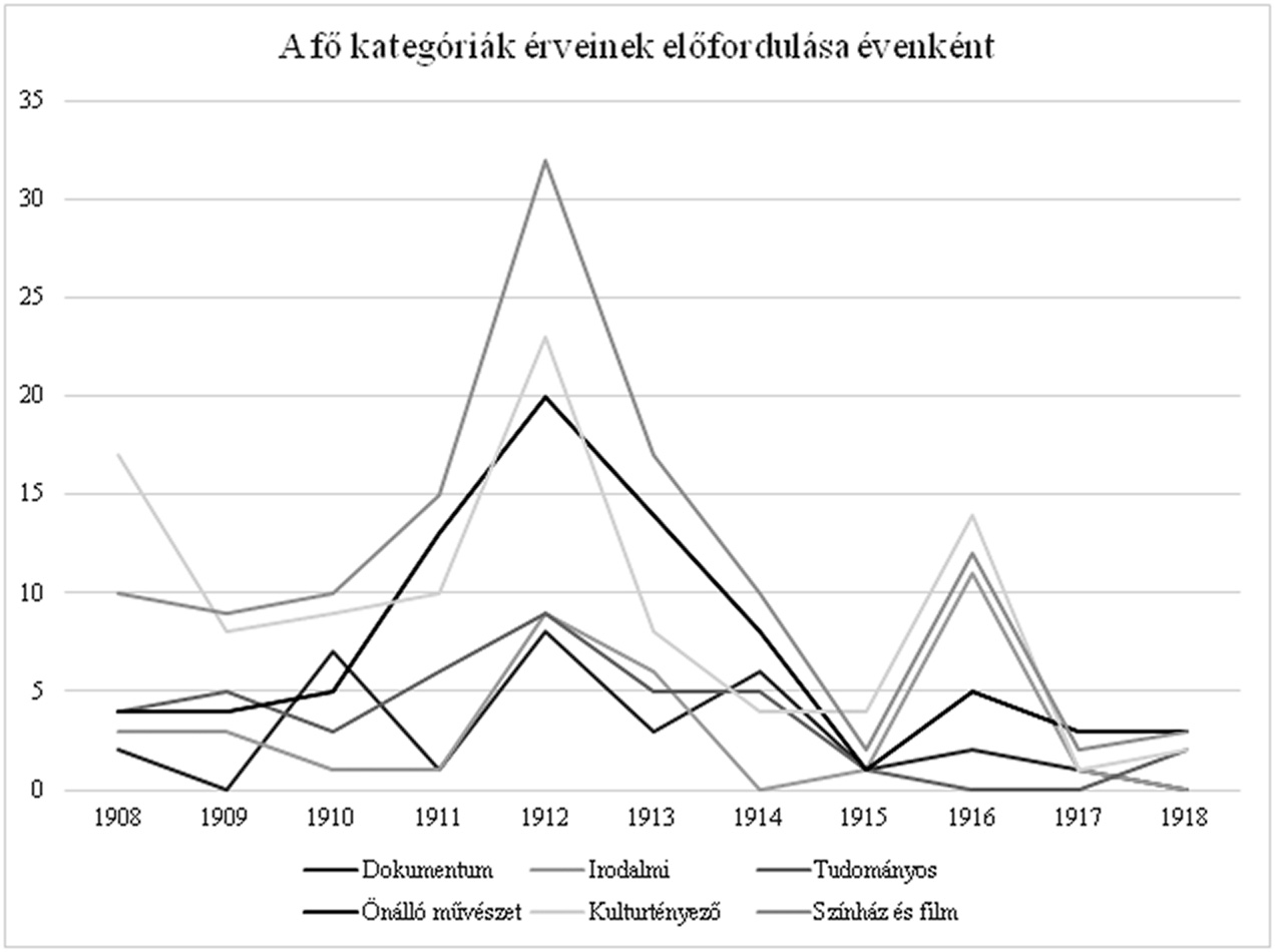 2. ábra A fő kategóriák érveinek előfordulása évenként