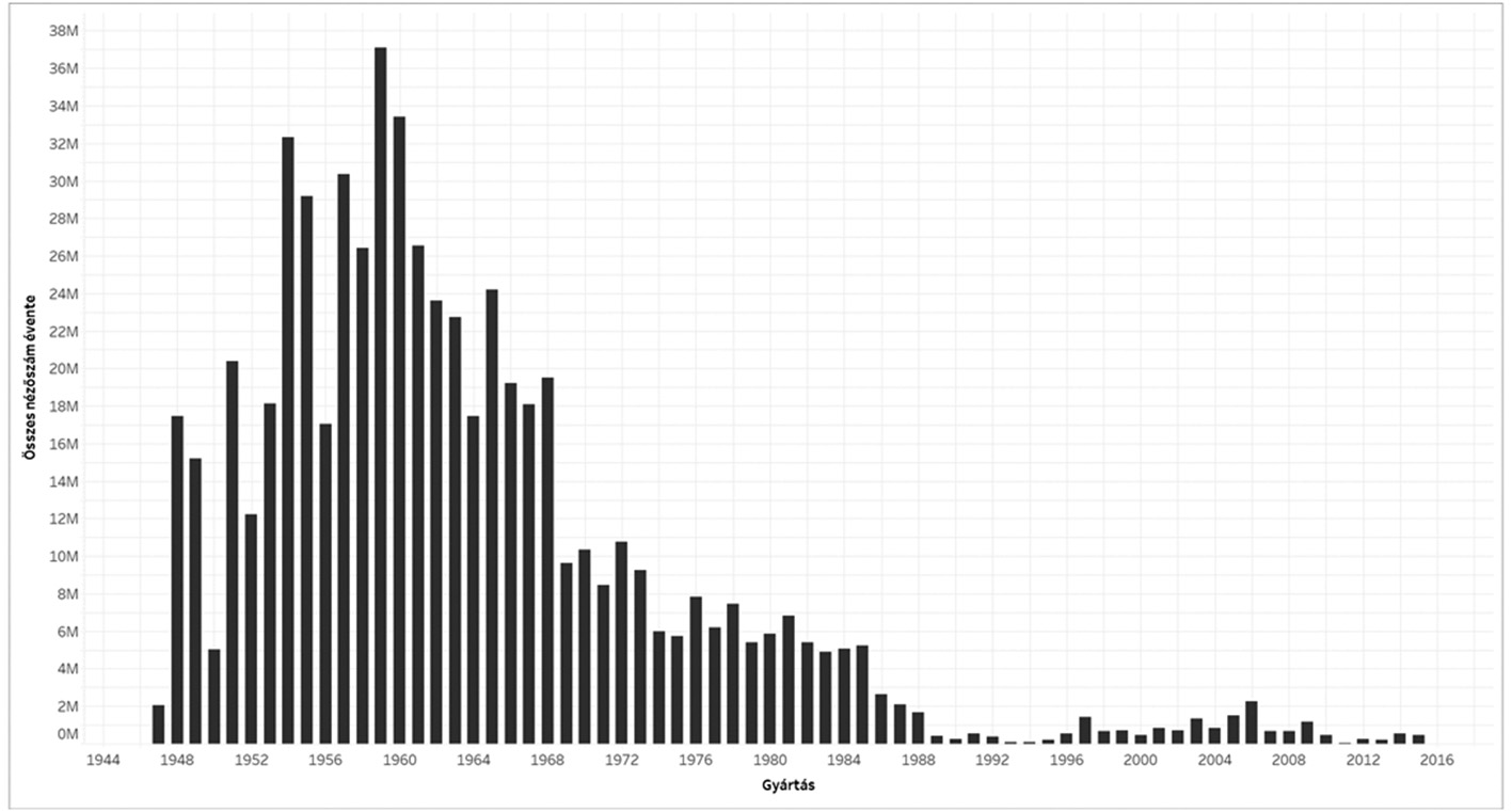 1. ábra A magyar filmek éves összesített nézőszáma45