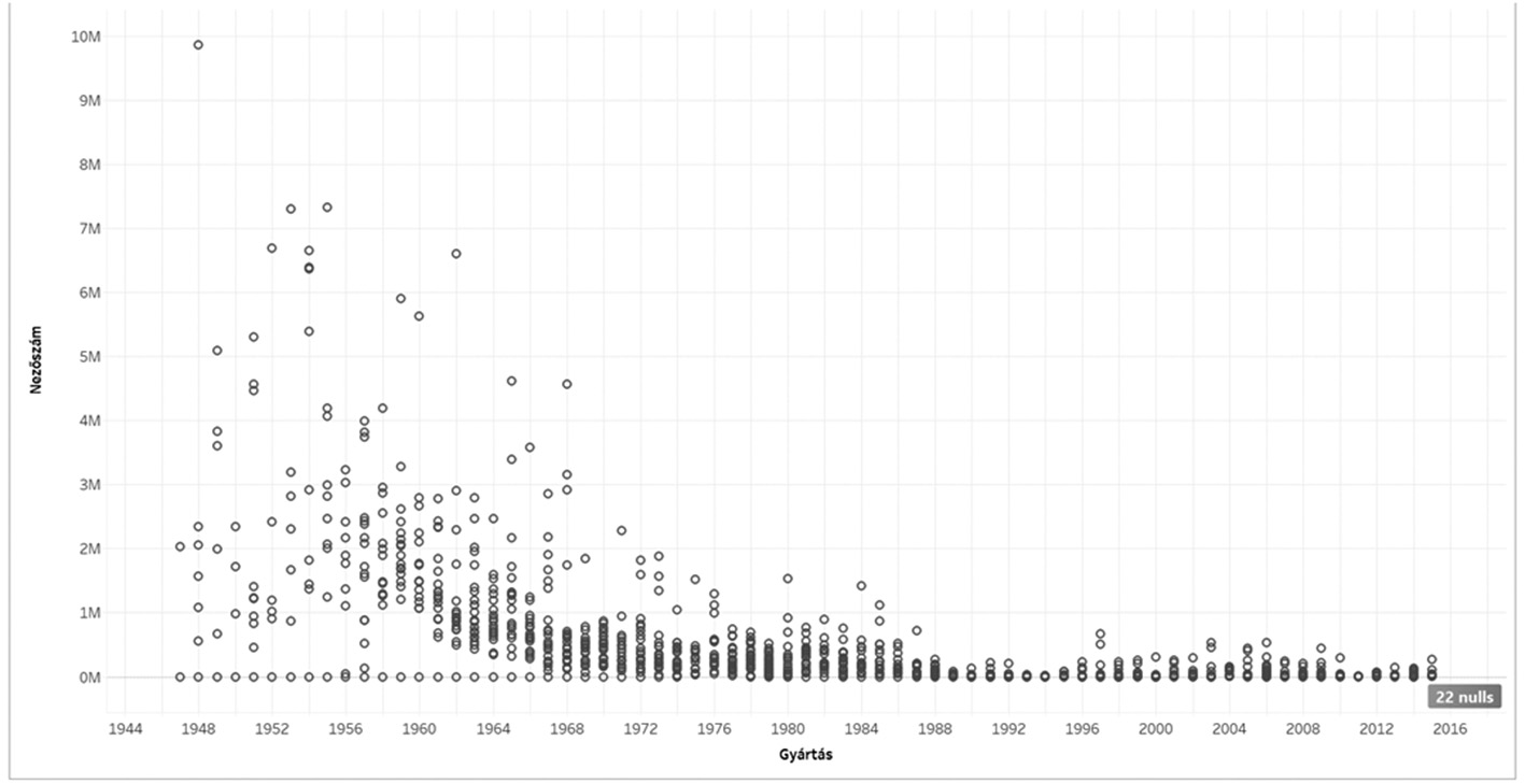 2. ábra A magyar filmek nézőszámai47
