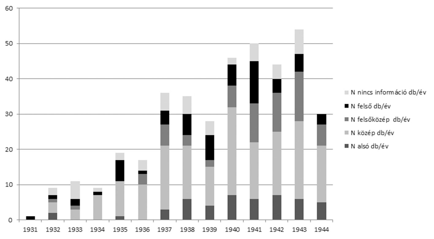 3. ábra: A női főszereplők számának megoszlása társadalmi pozíció szerint (darab/év) 