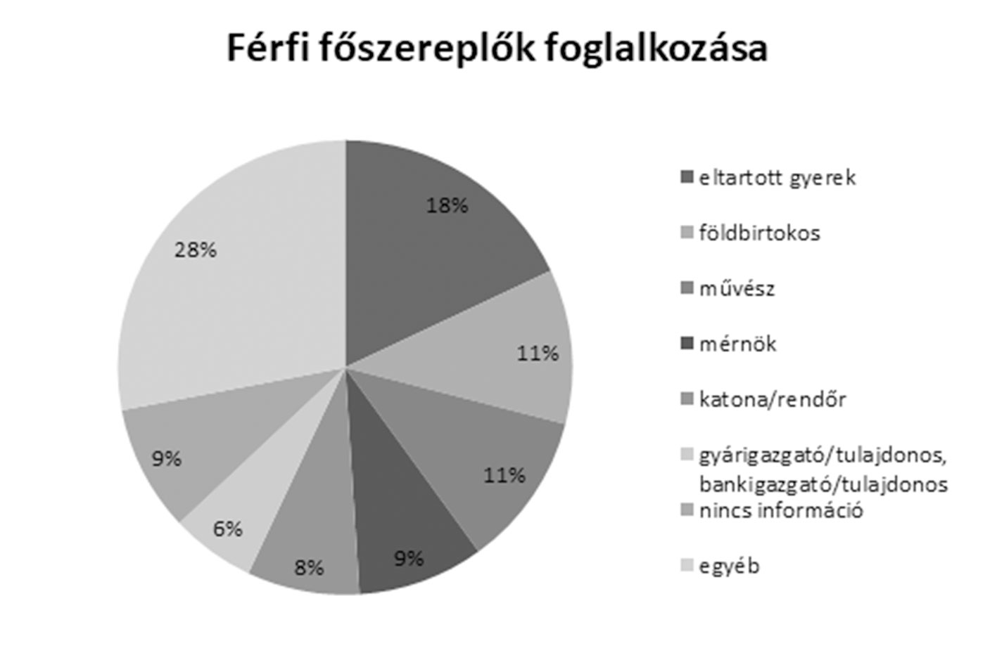 6. ábra: A férfi főszereplőknél előforduló leggyakoribb foglalkozások