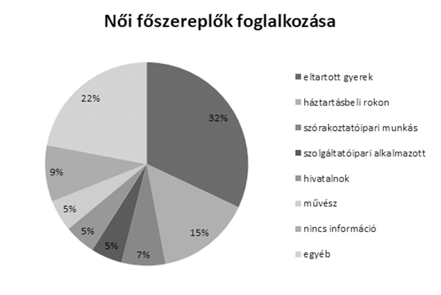 7. ábra: A női főszereplőknél előforduló leggyakoribb foglalkozások