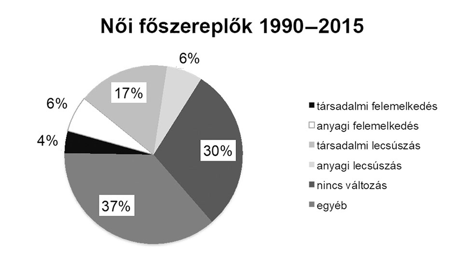 7. ábra: Női és férfi főszereplők társadalmi és anyagi mobilitása 1964–1989 és 1990–2015 között (százalékos arány)