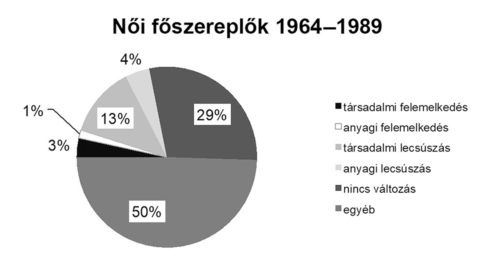 7. ábra: Női és férfi főszereplők társadalmi és anyagi mobilitása 1964–1989 és 1990–2015 között (százalékos arány)