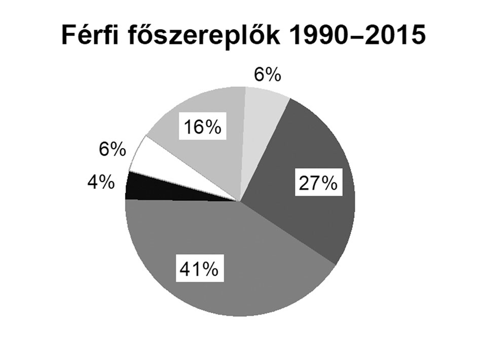 7. ábra: Női és férfi főszereplők társadalmi és anyagi mobilitása 1964–1989 és 1990–2015 között (százalékos arány)