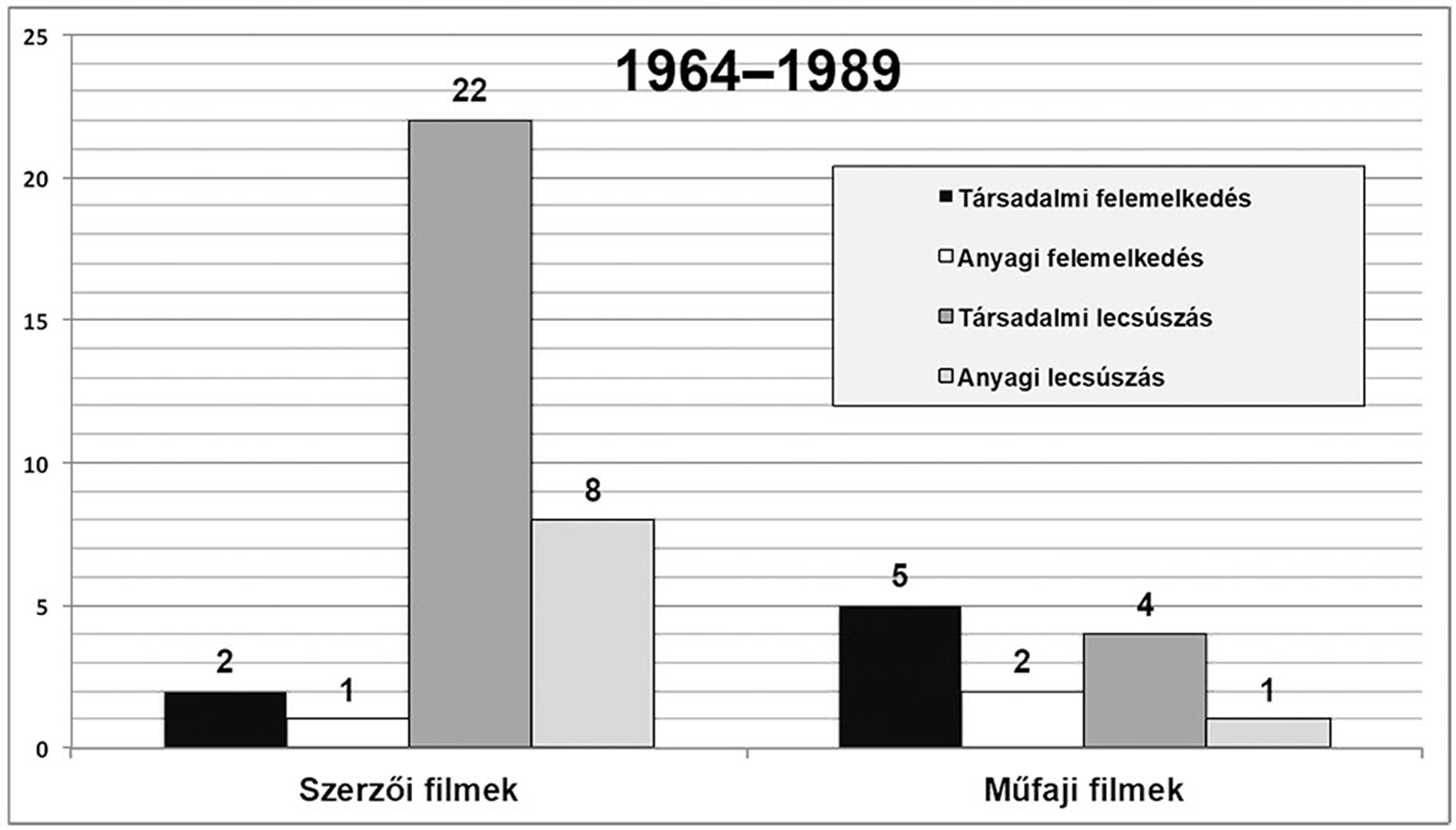 8. ábra: A női főszereplők mobilitási értékeinek megoszlása a műfaji és szerzői filmek között (a filmek darabszáma szerint)